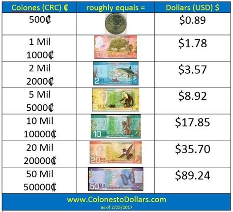 convert costa rica currency to us dollars